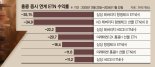 추락하는 홍콩증시… ELS 이어 ETN도 대규모 손실 우려