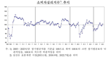 1월 기대인플레 3.0%, 22개월 만에 ‘최저’...“소비심리도 2개월 연속 상승”
