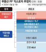 부동산PF 위험노출액 202兆… "책준 확약에 위기 가중" [부동산 아토즈]