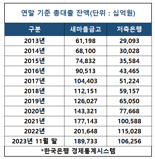 서민 대출 '빙하기’...“새마을금고 여신, 외환위기 이후 첫 감소”