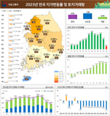 지난해 전국 지가 0.82% 상승…15년만에 최저