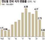 작년 땅값 0.82% 올라… 금융위기 이후 최저폭