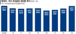 친환경車 수출호황에 현대차·기아 국내생산도 '8년來 최대'