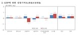 [속보]지난해 4분기 0.6% 성장...2023년 성장률 1.4%로 전망치 부합