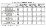 민간재해 예방기관 10곳 중 3곳 '부실'...중대재해법 확대 '걱정'