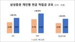 삼성증권, 개인형 연금 적립금 규모 11조 돌파...1년새 41% ↑