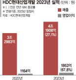 개발사업 순풍… HDC현산 매출 4조 돌파