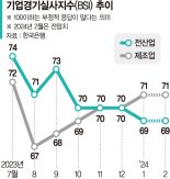 연초 기업 체감경기, 날씨만큼 춥다 [장기 저성장의 시대 오나]