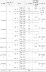 "자산가 많았네"...분양가 최소 32억 ‘포제스한강’ 최고 25대1