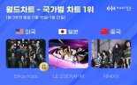 스키즈-르세라핌-엔믹스, 한터 1월 3주 차 국가별 차트 정상