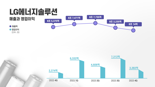 LG엔솔, 지난해 4분기 영업익 3382억...AMPC가 74%(종합)