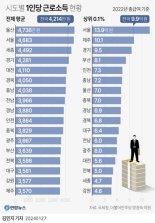 서울 직장인 상위 0.1% 연봉 평균 14억…강원보다 3배 많아