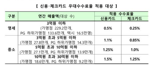 올 상반기 카드 가맹점 95.8% 우대 수수료율 적용