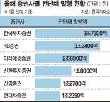 [fn마켓워치] 증권사 단기차입 의존… 이달 전단채 20조 조달