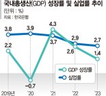 해고 대신 근로시간 줄였다.. 불황에도 실업률 낮은 이유