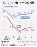 韓 서비스수출 역주행 지속…글로벌 교역량 증가에도 4개 분기 연속 감소
