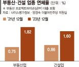 부동산·건설업 대출 연체 9조, 2년새 3배로… 2금융권 부실위험 커진다 [깊어지는 건설 불경기]