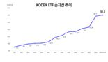 삼성운용 KODEX 순자산 50조 돌파 “국민 재테크 자리매김”