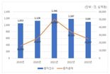 작년 유상증자 발행 25조...전년比 27%↓