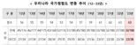 韓국가청렴도 31위→32위로 떨어졌다…"선관위 자녀 특채"