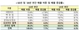 작년 연간 주요 유통업체 매출 전년比 6.3% 증가