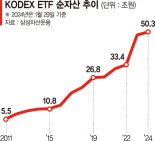 삼성운용 KODEX ETF 순자산 50조 돌파