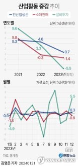  반도체 개선에도 경기 '안갯 속'…소비, 건설 추이에 판가름 난다