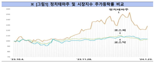 “정치테마주 최고 53.8%↑과열” 금감원 특별단속