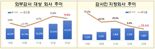 지정사유 완화 했더니···감사인 지정社 15% 줄었다