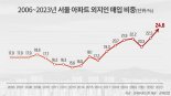 “아파트도 인서울” 서울 외지인 매입 비중 ‘역대 최고’