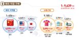 작년 온라인쇼핑 227조 '역대 최대'…알리 열풍에 中직구액 121% 껑충