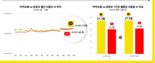 유튜브에 쫓기는 카카오 1020 공략 가속화