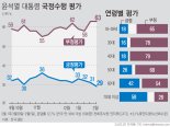 尹 지지율, 2%p 떨어진 29%... 9개월만에 20%대로 하락