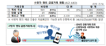 '사망한 사람이 계좌개설에 대출까지?' 금융당국, 은행 감독 강화한다