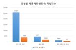 한국교통안전공단, 지난해 자동차 불법개조 등 2만5581대 적발