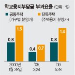 "학생수 줄어드는 마당에… 학교용지부담금 개선 시급"