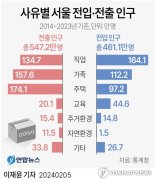 서울 인구 순유출 86만여명…높은 집값에 경기, 인천으로 이동