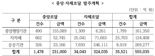 "경제활력 견인"...조달청,올해 신규 공공공사 74%상반기 발주