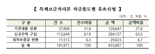 유효신청금액 목표치 웃돈 43조원...역사 속 사라지는 '특례론'