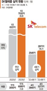 SKT 올 매출 목표 17조9000억…"3대 AI사업 성과 가시화"