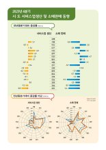 해외로 발돌린 관광객, 제주 서비스 생산 나홀로 감소