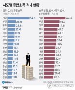 서울 상위 20% 평균 종합소득은 1억7천만원, 종합소득 격차도 '1위'