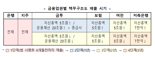 '책무구조도'로 임원별 책임 강화..금융위, 지배구조법 시행령 등 입법예고