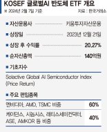 해외 AI반도체 투자해 차별화…상장 한달만에 수익률 20% [이런 펀드 어때요?]