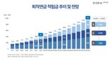 “퇴직연금시장, 10년 후 940兆···IRP는 3.8배 성장”