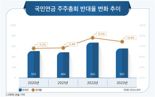 '순한 맛 주주총회'… 국민연금 반대 4년만에 감소