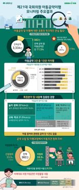 초록우산 "제21대 국회, 아동폭력 공약 미이행률 48%로 가장 높아"