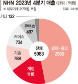 NHN 작년 영업익 555억 42%↑... 모바일 게임 업고 분기 최대 매출