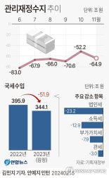 작년 11월까지 국가채무 1100조... 나라살림 65조 적자