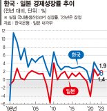 작년 한국 성장률 25년만에 일본에 밀렸다